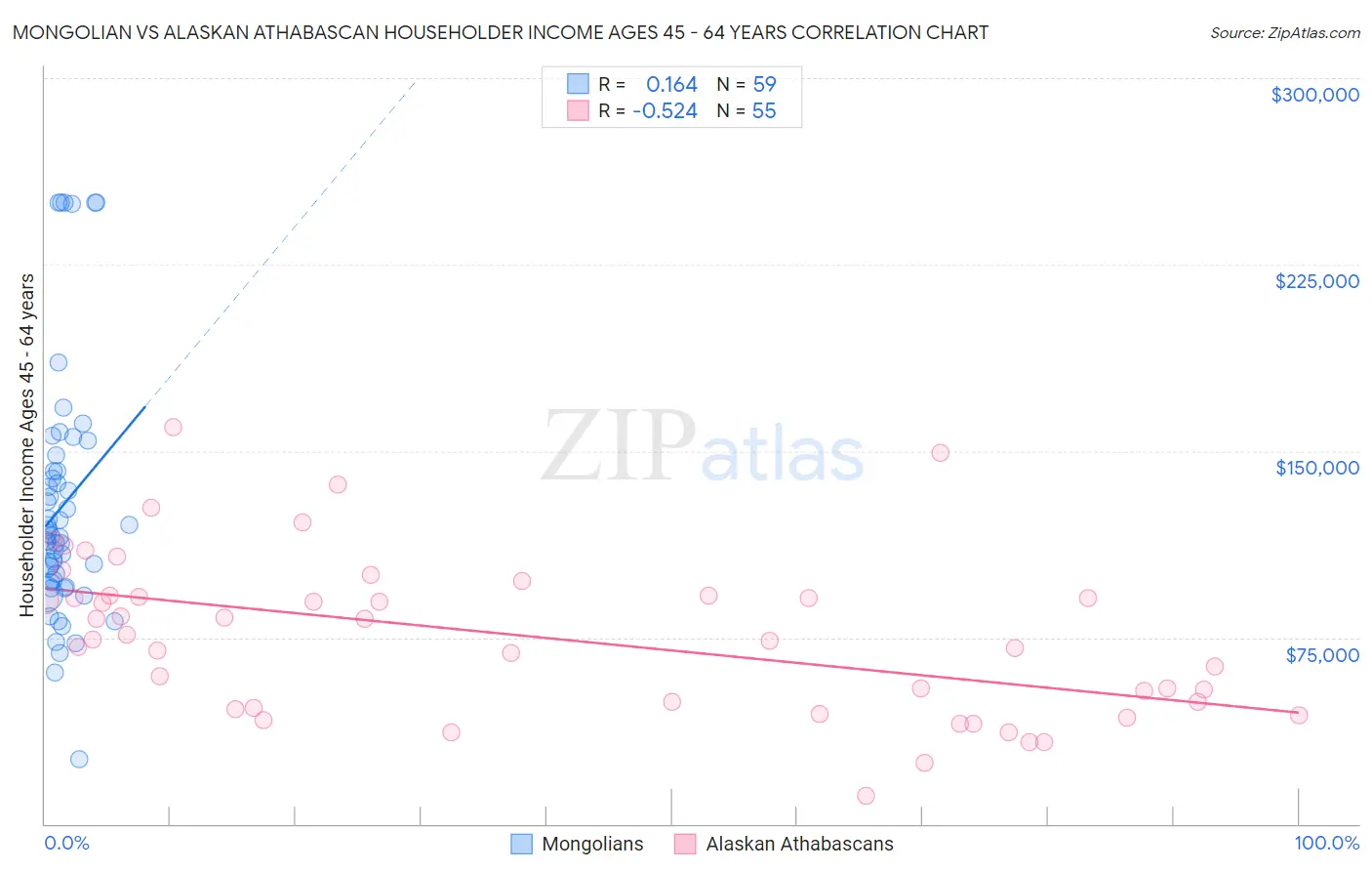 Mongolian vs Alaskan Athabascan Householder Income Ages 45 - 64 years