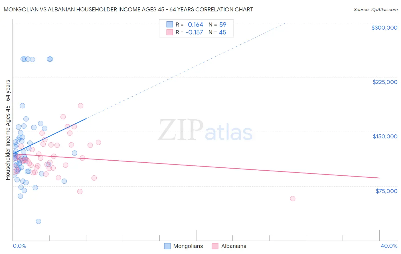 Mongolian vs Albanian Householder Income Ages 45 - 64 years