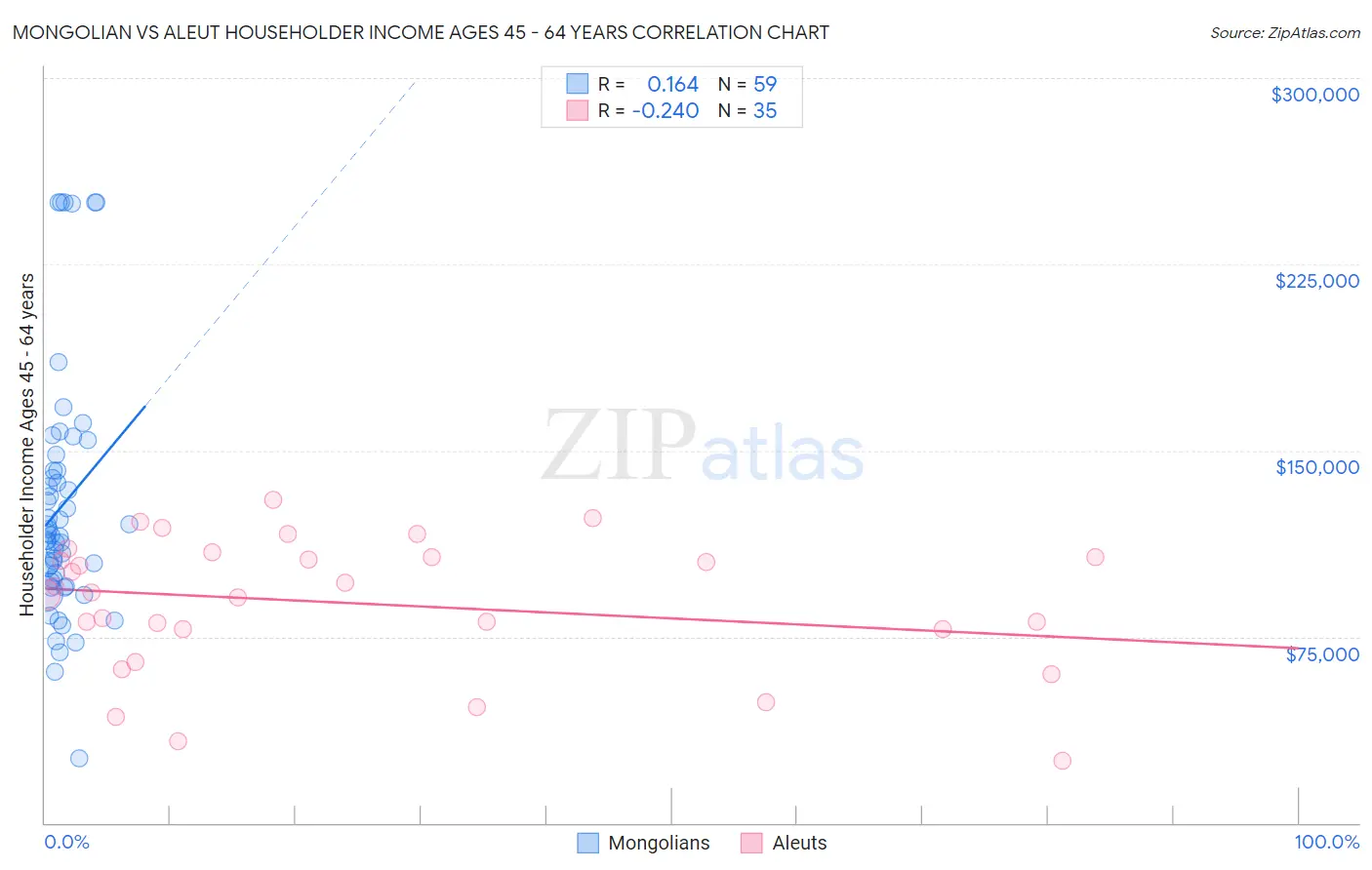 Mongolian vs Aleut Householder Income Ages 45 - 64 years