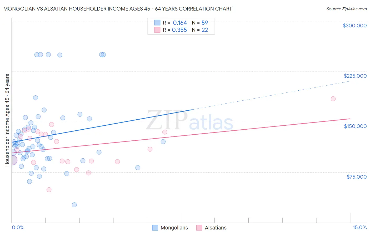 Mongolian vs Alsatian Householder Income Ages 45 - 64 years