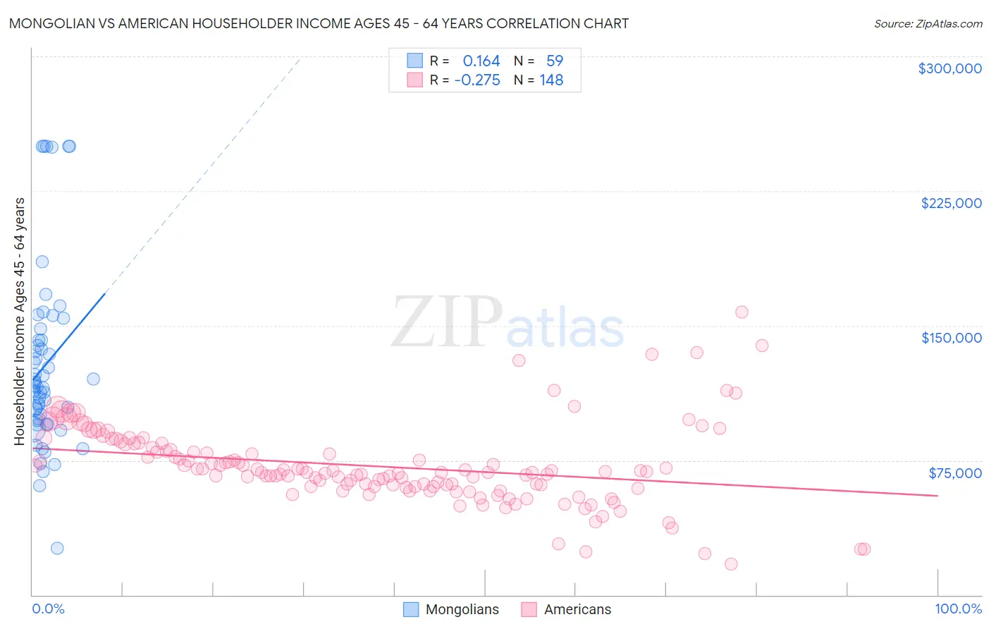 Mongolian vs American Householder Income Ages 45 - 64 years