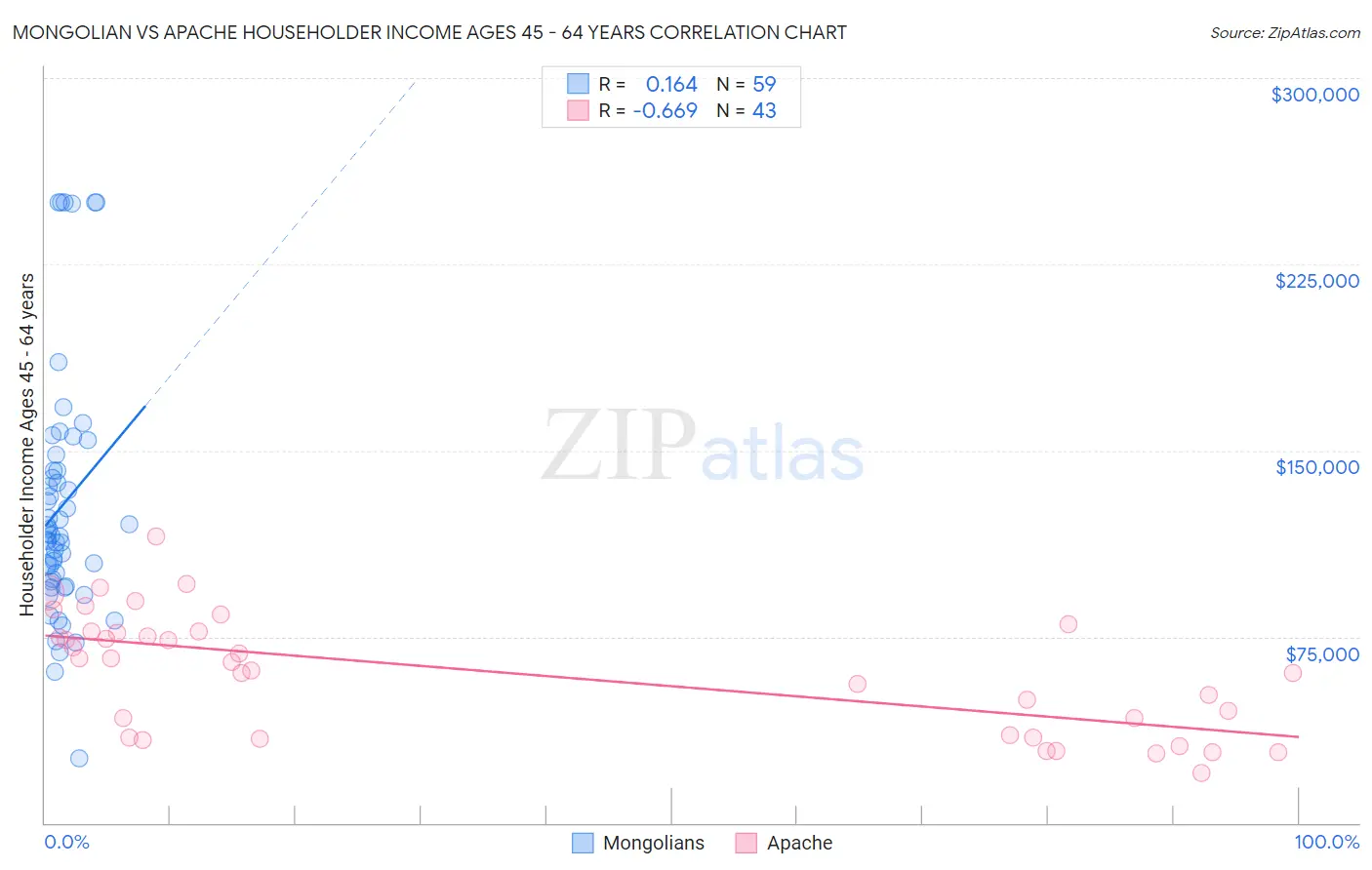 Mongolian vs Apache Householder Income Ages 45 - 64 years