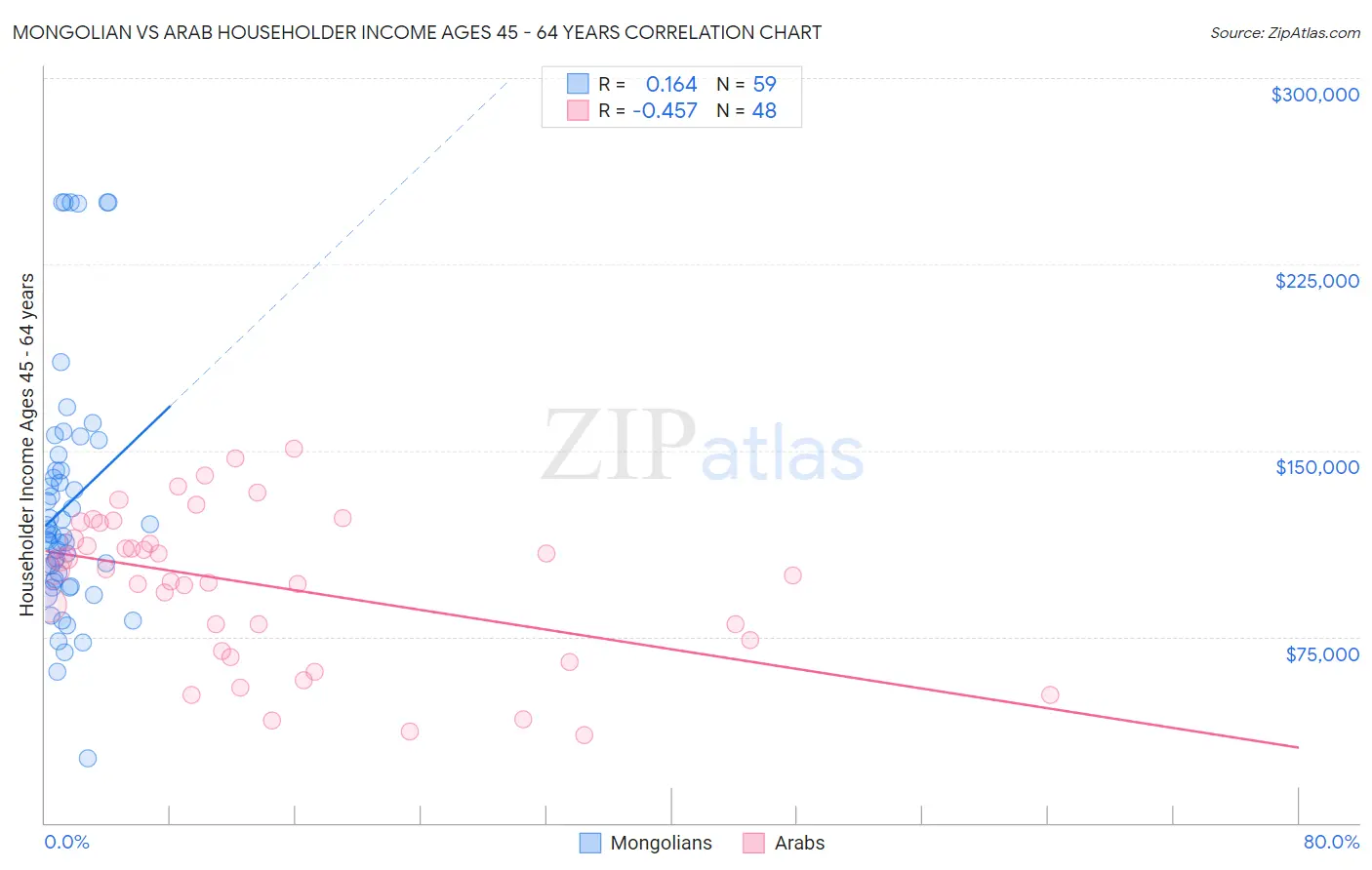 Mongolian vs Arab Householder Income Ages 45 - 64 years