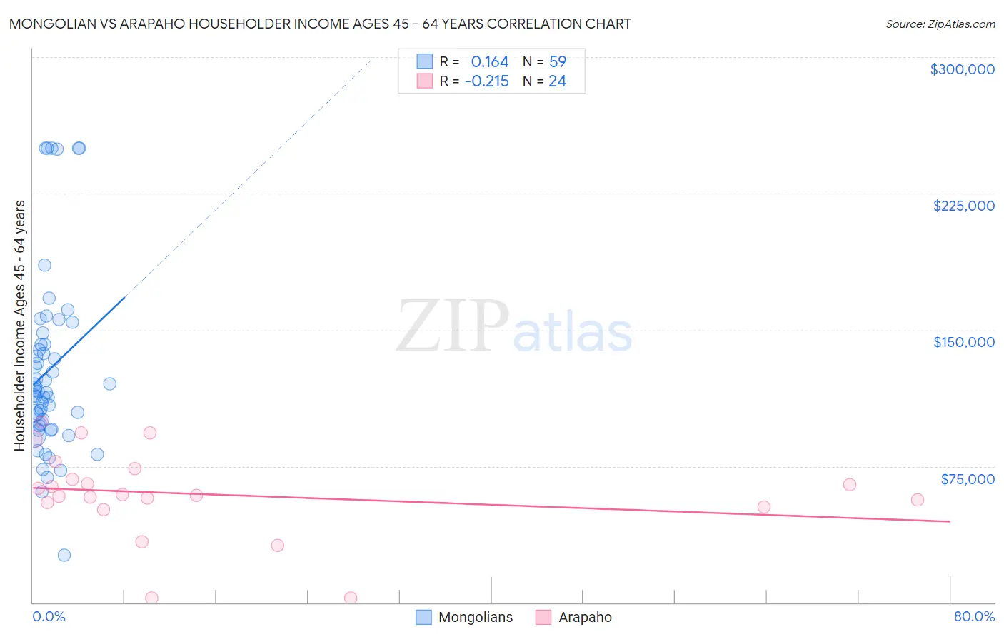 Mongolian vs Arapaho Householder Income Ages 45 - 64 years