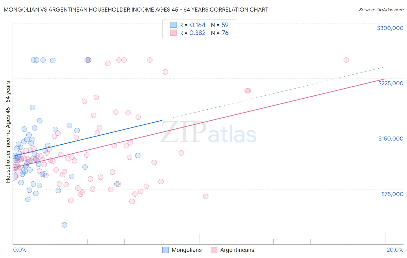 Mongolian vs Argentinean Householder Income Ages 45 - 64 years