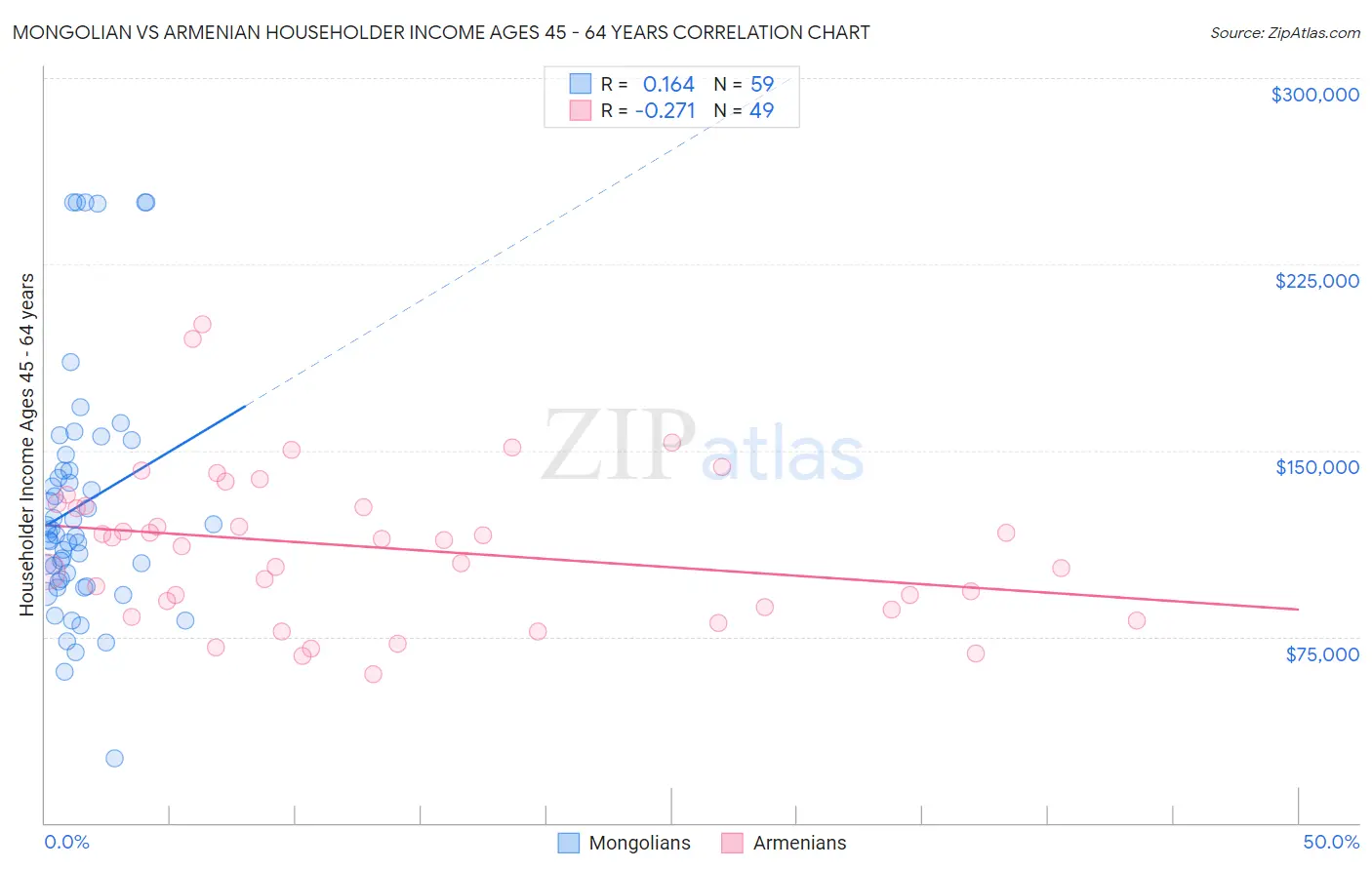 Mongolian vs Armenian Householder Income Ages 45 - 64 years