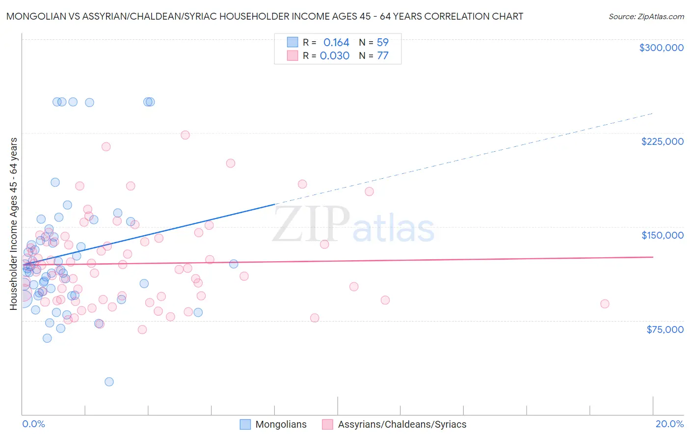 Mongolian vs Assyrian/Chaldean/Syriac Householder Income Ages 45 - 64 years