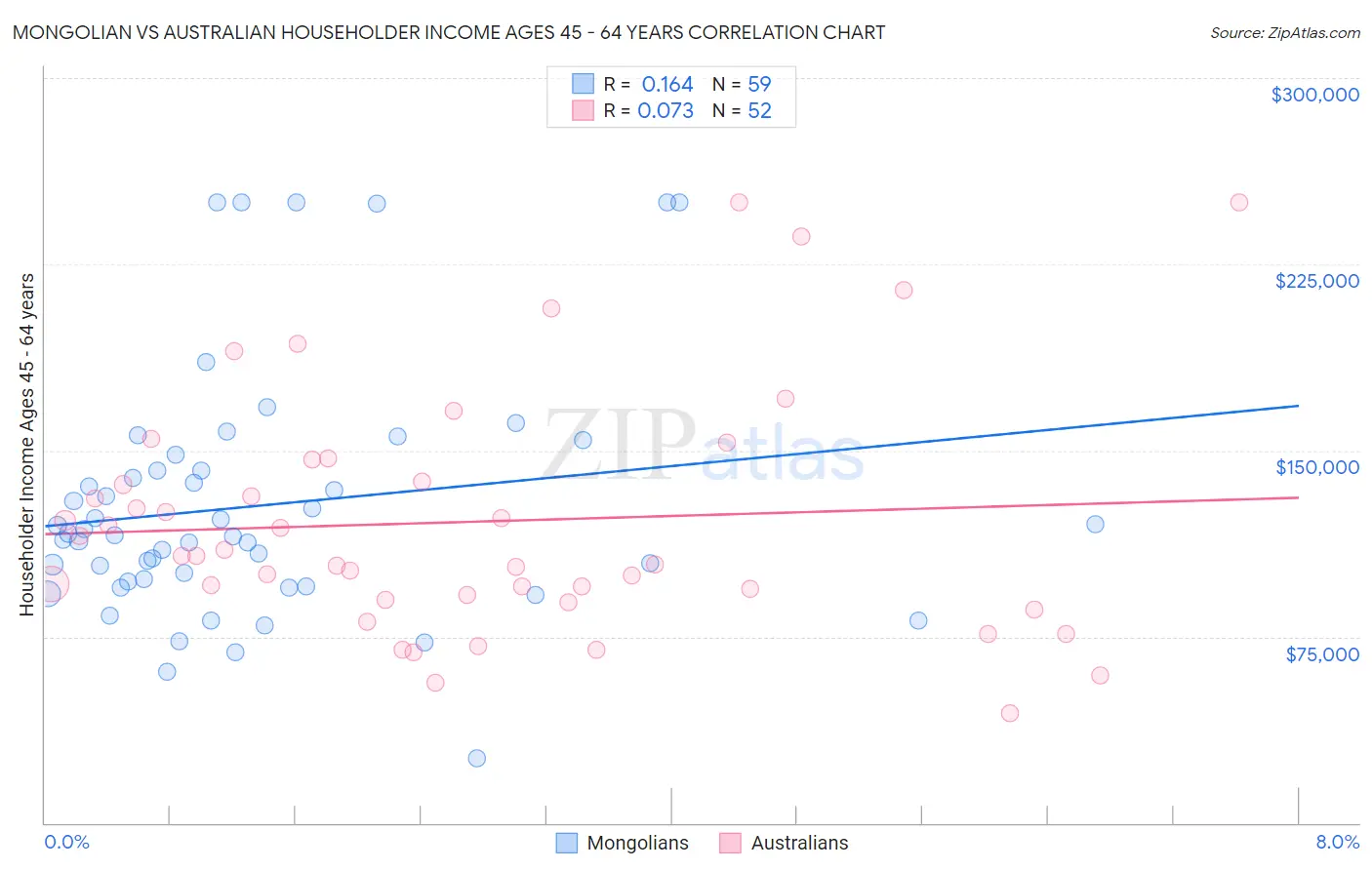 Mongolian vs Australian Householder Income Ages 45 - 64 years