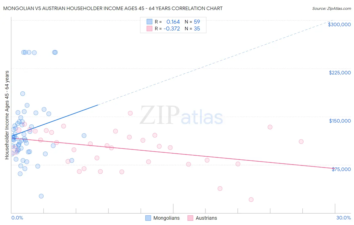 Mongolian vs Austrian Householder Income Ages 45 - 64 years