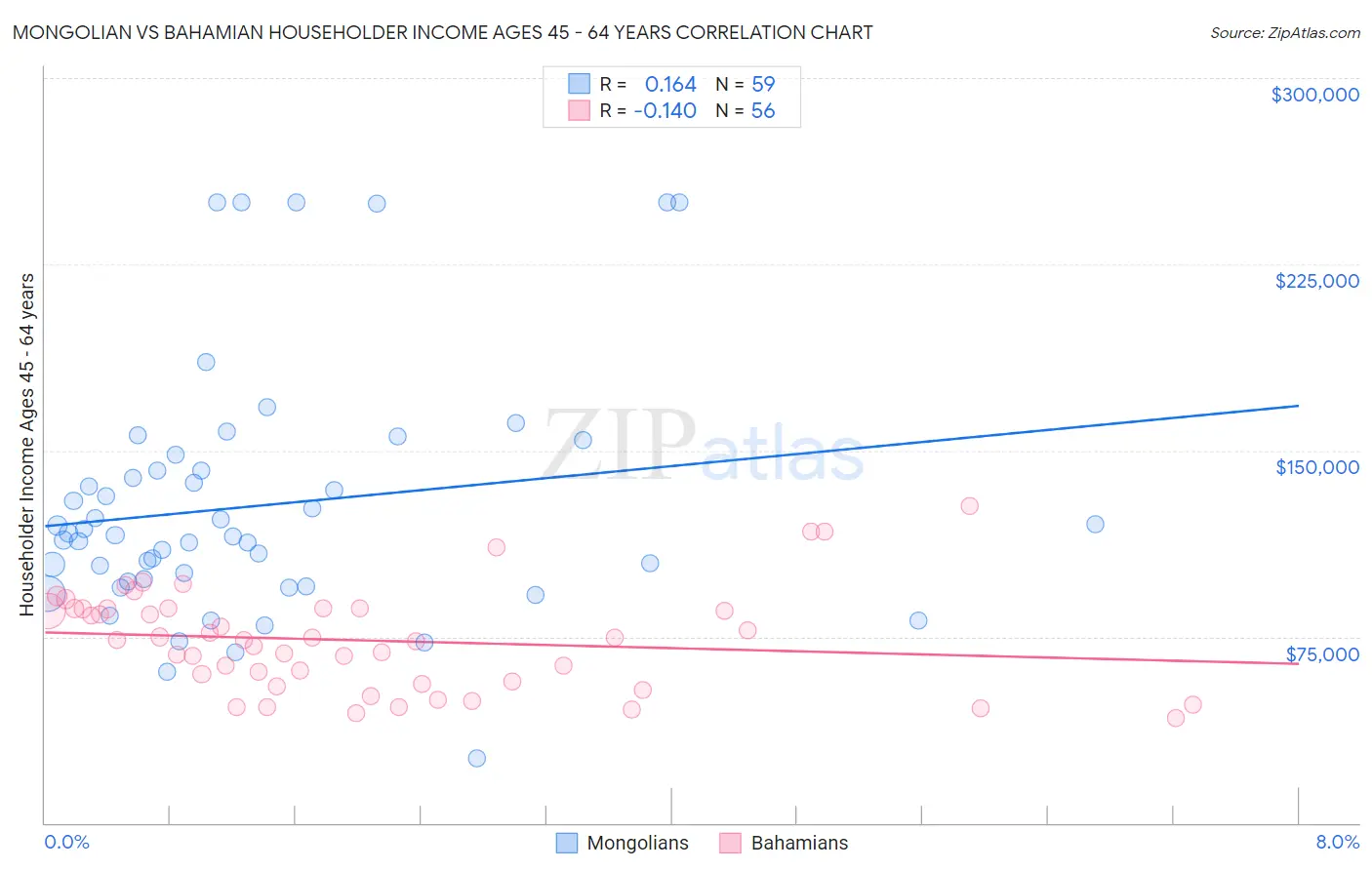 Mongolian vs Bahamian Householder Income Ages 45 - 64 years