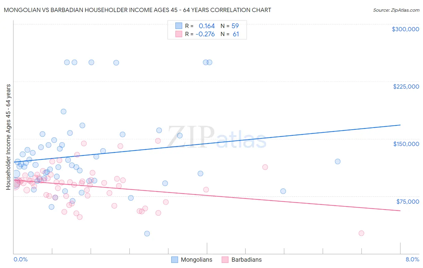 Mongolian vs Barbadian Householder Income Ages 45 - 64 years