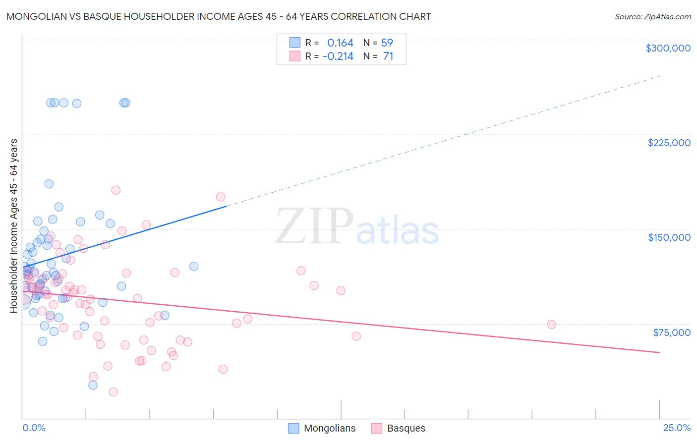 Mongolian vs Basque Householder Income Ages 45 - 64 years