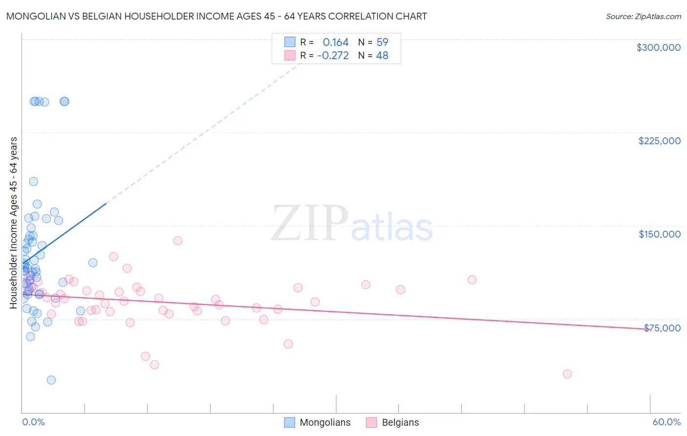 Mongolian vs Belgian Householder Income Ages 45 - 64 years