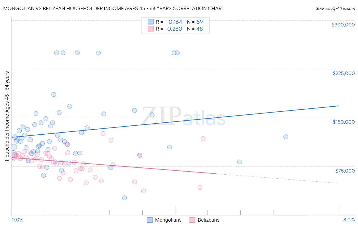 Mongolian vs Belizean Householder Income Ages 45 - 64 years