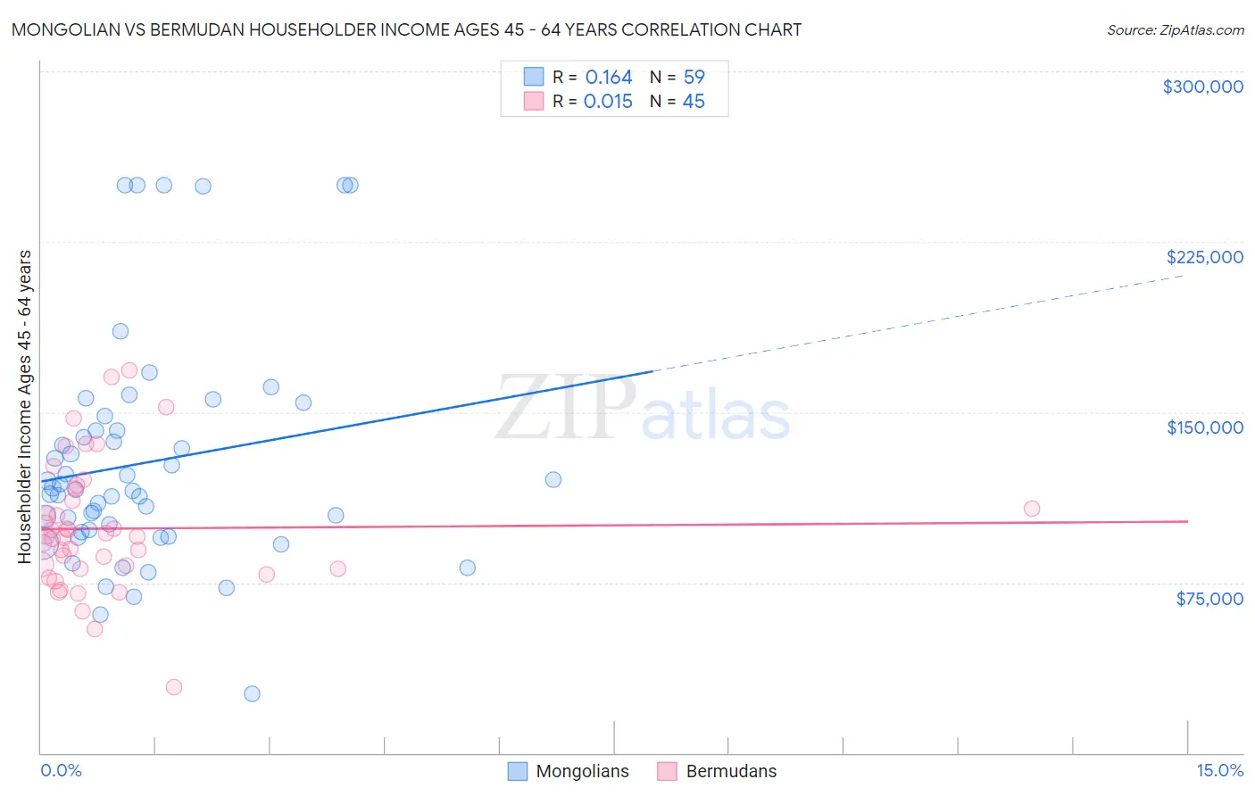 Mongolian vs Bermudan Householder Income Ages 45 - 64 years