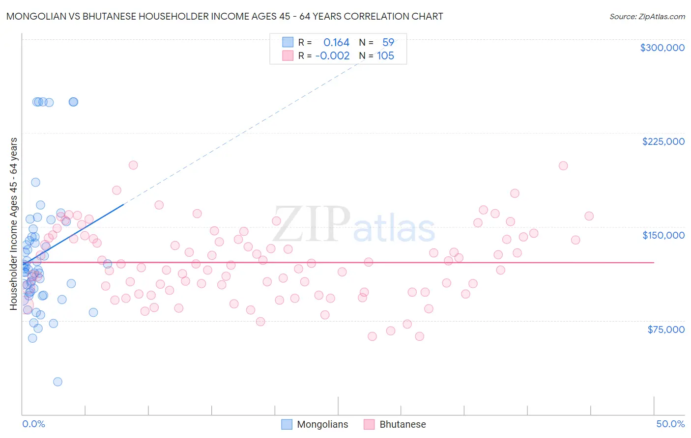 Mongolian vs Bhutanese Householder Income Ages 45 - 64 years