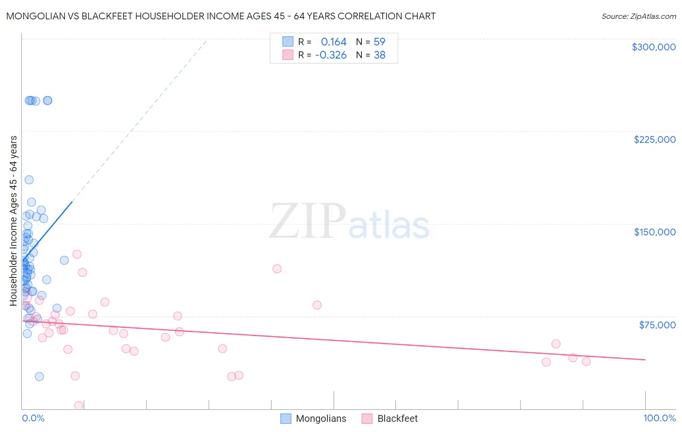 Mongolian vs Blackfeet Householder Income Ages 45 - 64 years