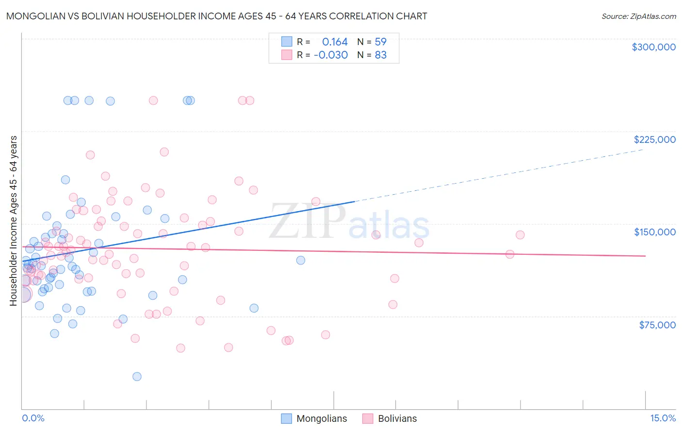 Mongolian vs Bolivian Householder Income Ages 45 - 64 years