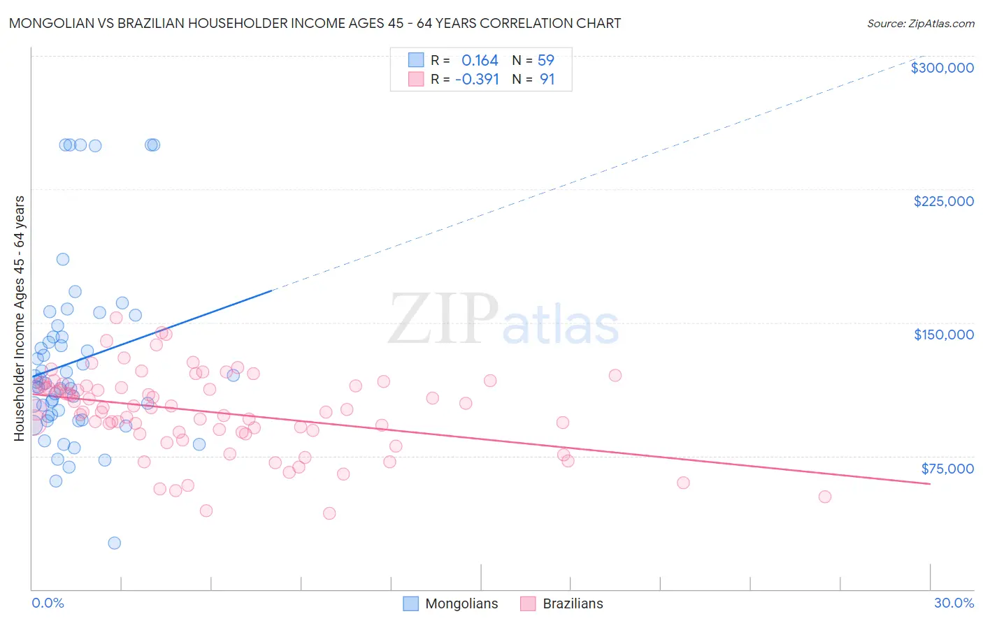 Mongolian vs Brazilian Householder Income Ages 45 - 64 years