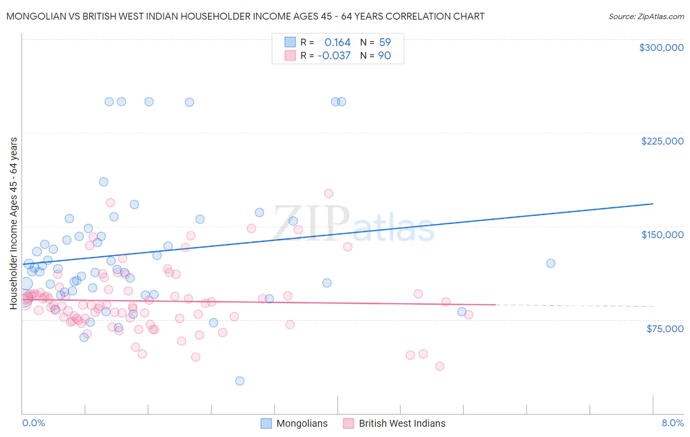 Mongolian vs British West Indian Householder Income Ages 45 - 64 years