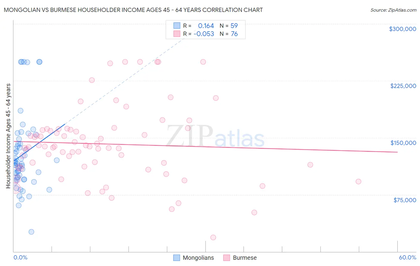 Mongolian vs Burmese Householder Income Ages 45 - 64 years