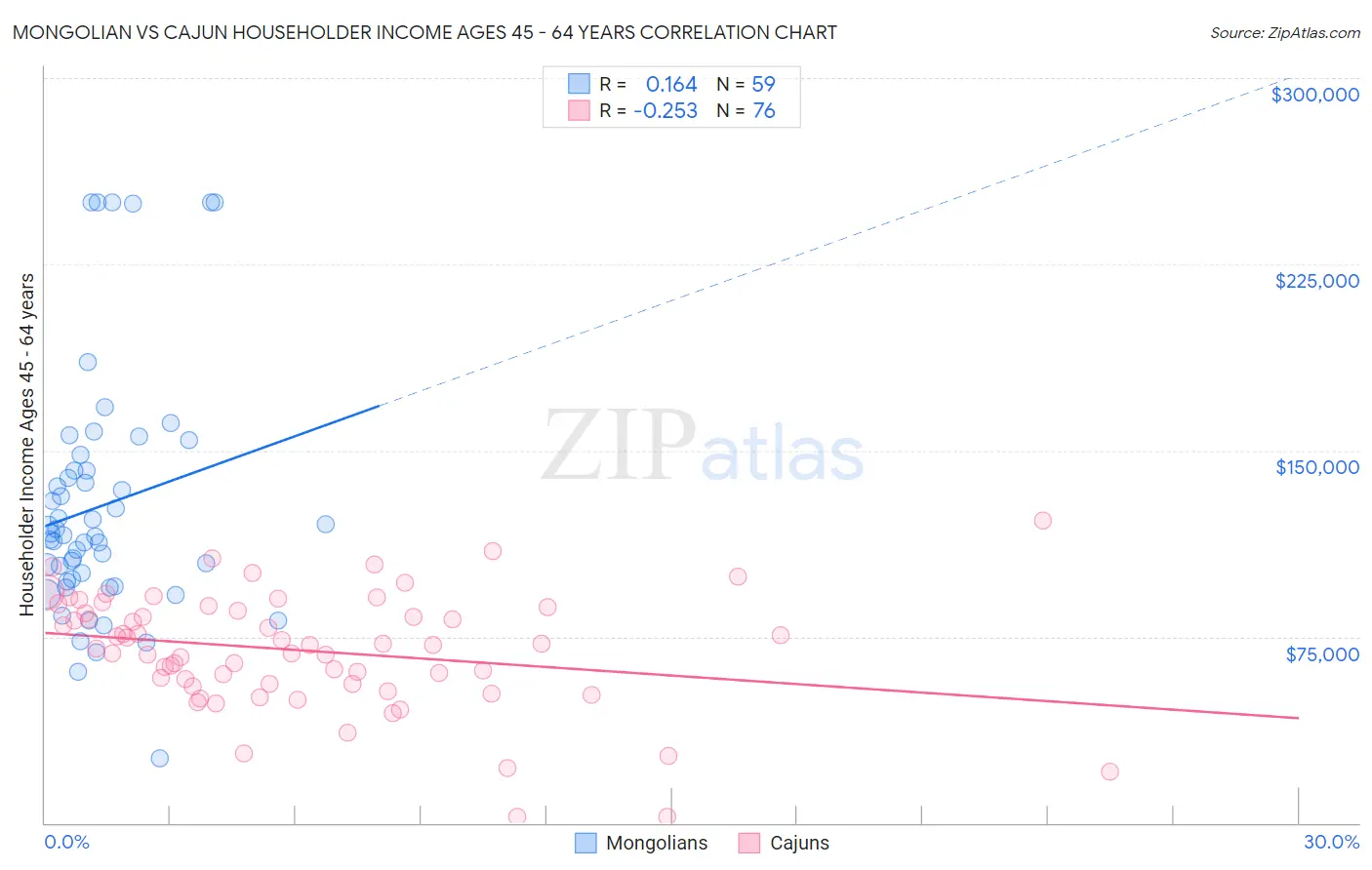 Mongolian vs Cajun Householder Income Ages 45 - 64 years