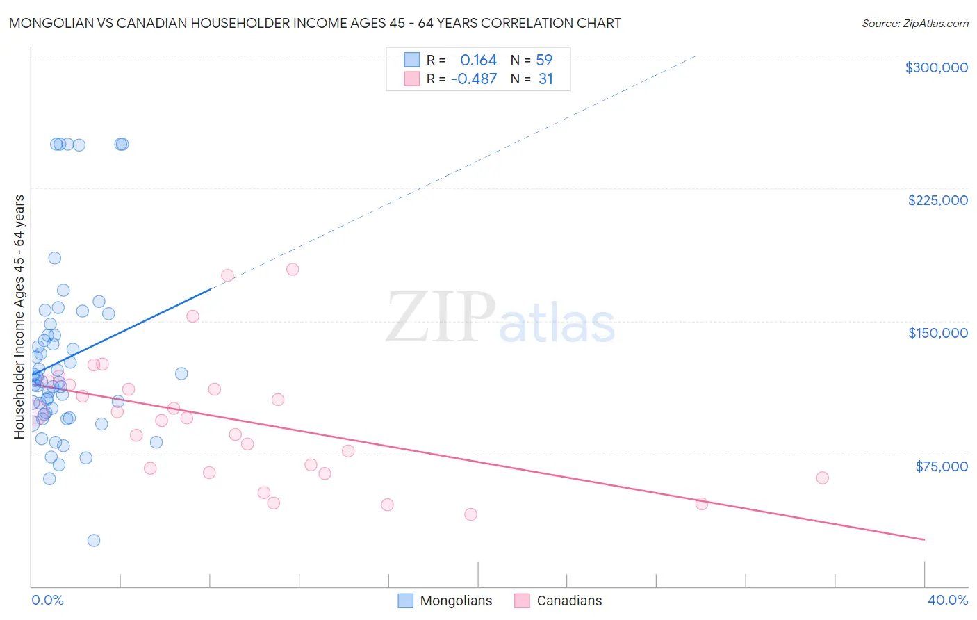 Mongolian vs Canadian Householder Income Ages 45 - 64 years