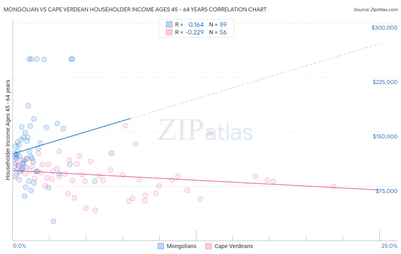 Mongolian vs Cape Verdean Householder Income Ages 45 - 64 years