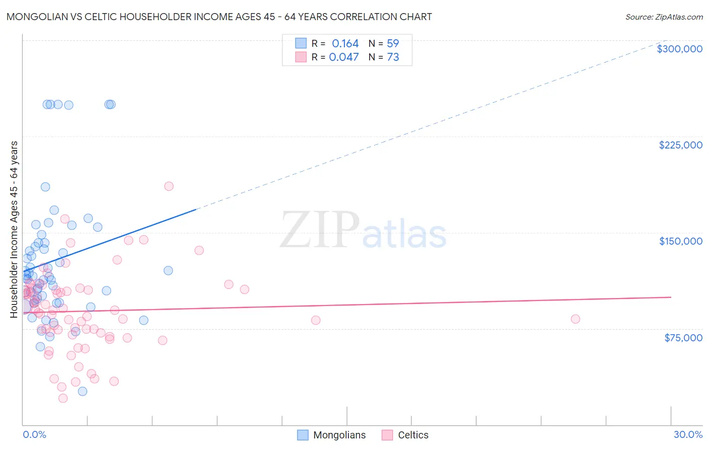 Mongolian vs Celtic Householder Income Ages 45 - 64 years