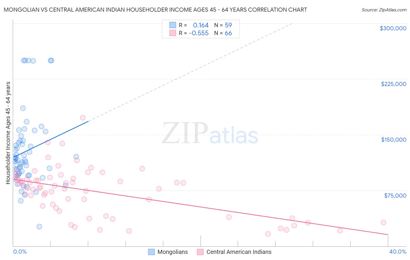 Mongolian vs Central American Indian Householder Income Ages 45 - 64 years