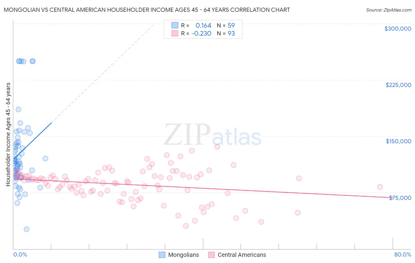 Mongolian vs Central American Householder Income Ages 45 - 64 years