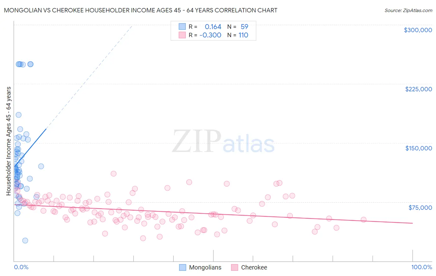 Mongolian vs Cherokee Householder Income Ages 45 - 64 years