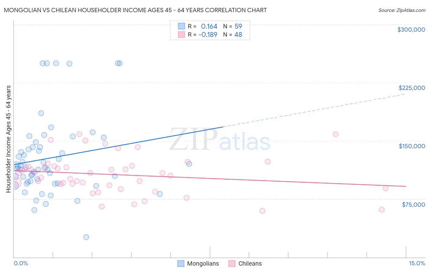 Mongolian vs Chilean Householder Income Ages 45 - 64 years