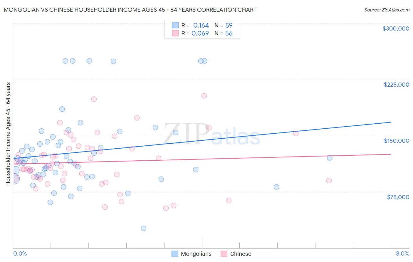 Mongolian vs Chinese Householder Income Ages 45 - 64 years