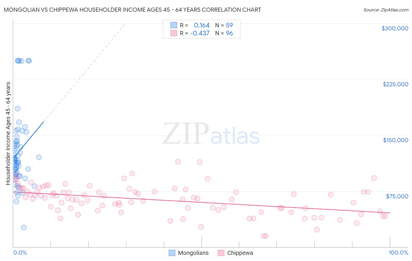 Mongolian vs Chippewa Householder Income Ages 45 - 64 years