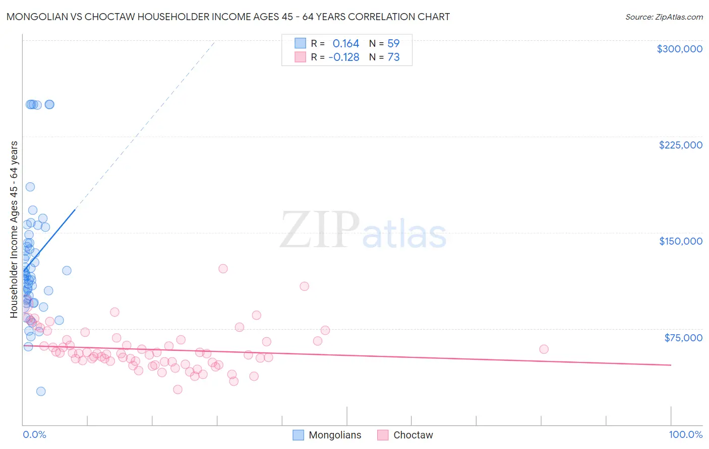 Mongolian vs Choctaw Householder Income Ages 45 - 64 years