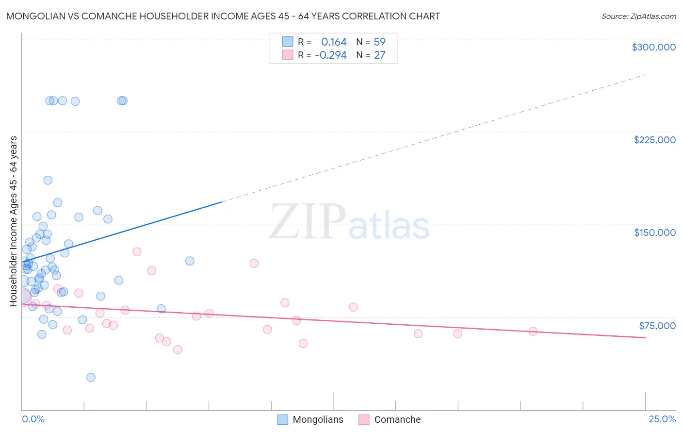 Mongolian vs Comanche Householder Income Ages 45 - 64 years