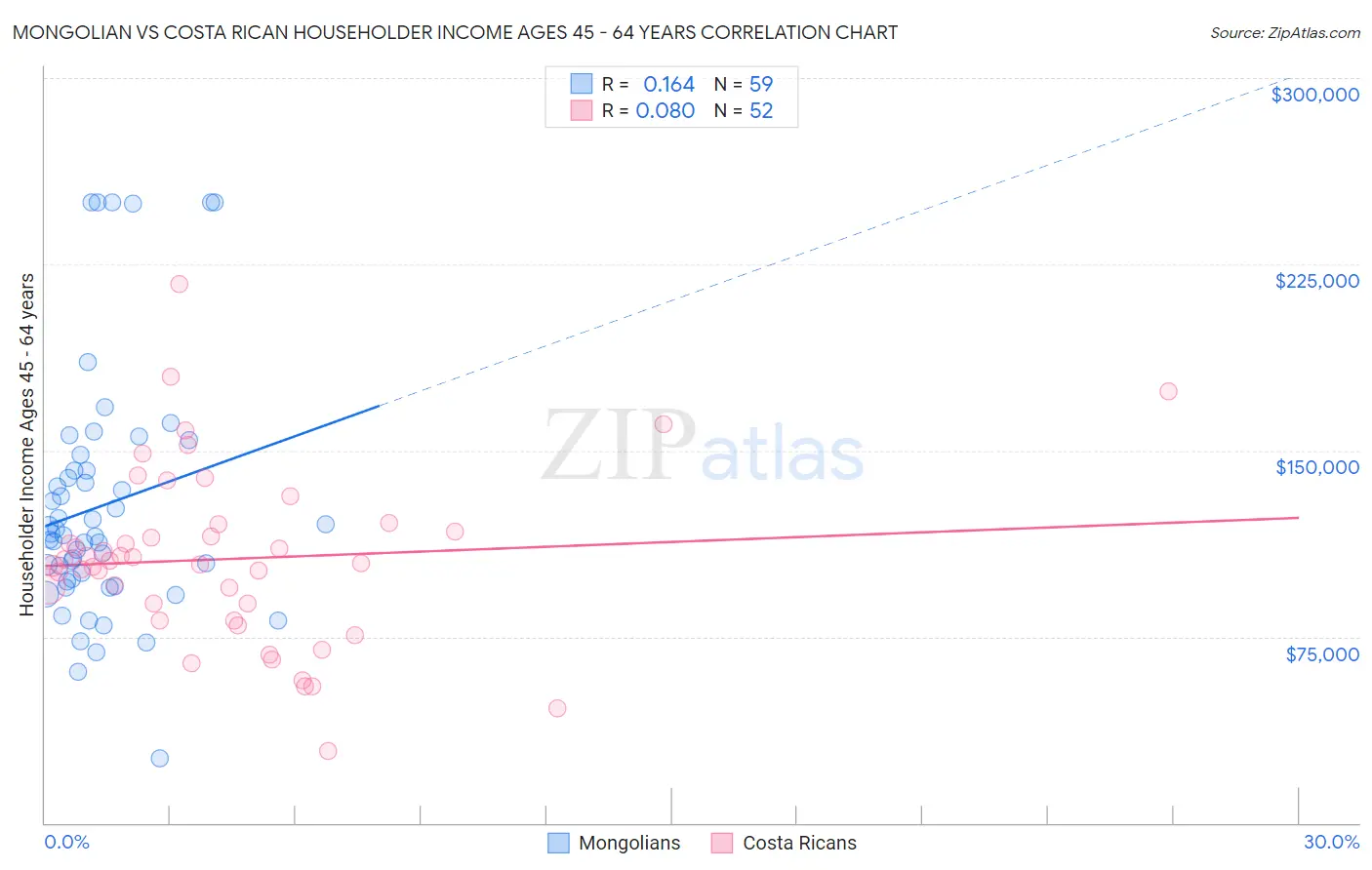 Mongolian vs Costa Rican Householder Income Ages 45 - 64 years