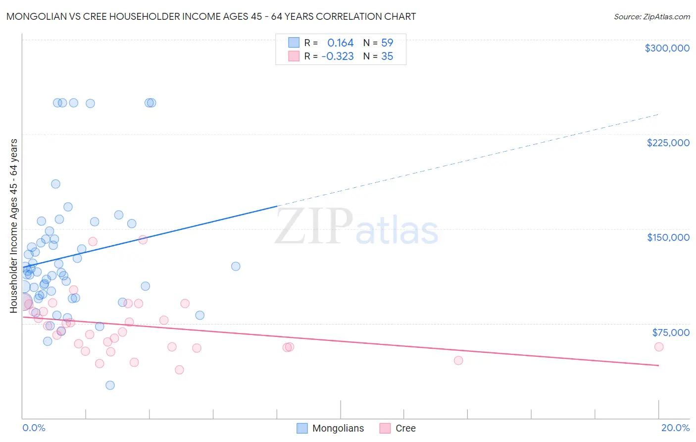 Mongolian vs Cree Householder Income Ages 45 - 64 years