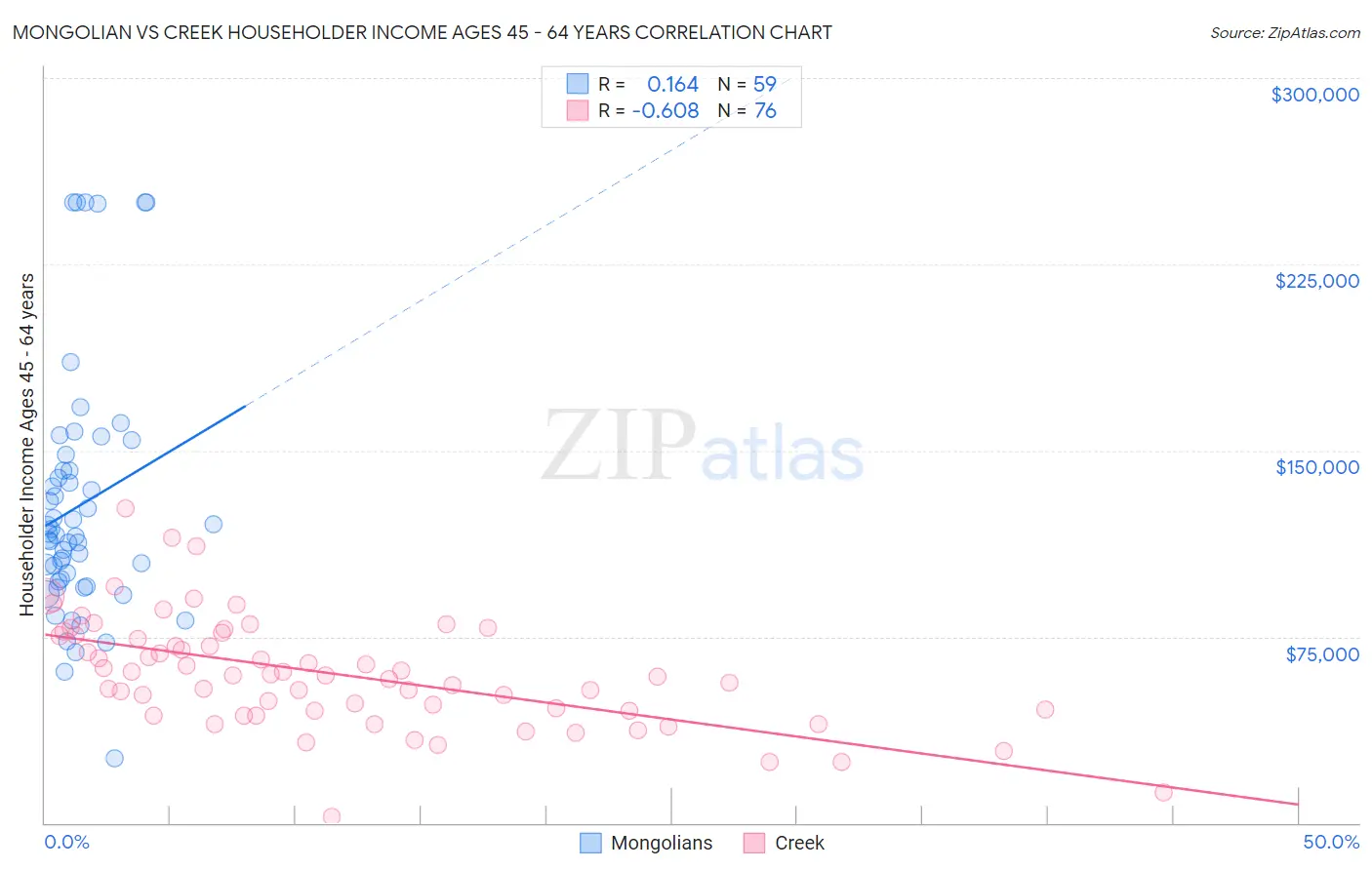 Mongolian vs Creek Householder Income Ages 45 - 64 years