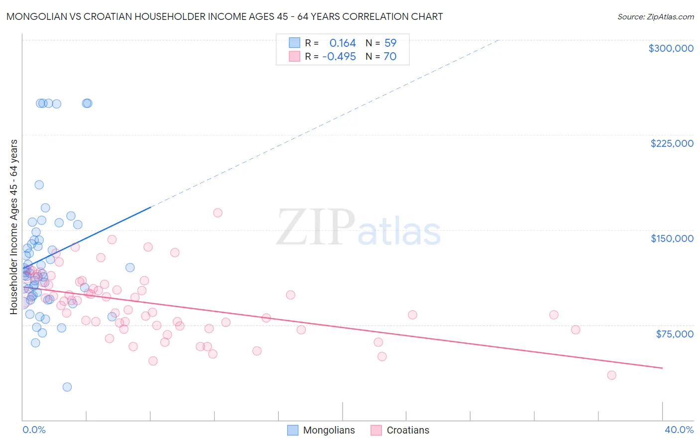 Mongolian vs Croatian Householder Income Ages 45 - 64 years