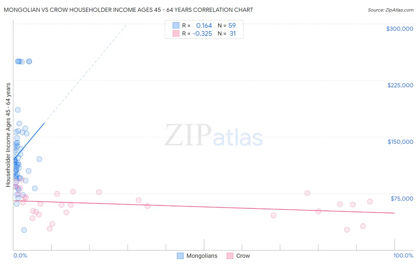 Mongolian vs Crow Householder Income Ages 45 - 64 years