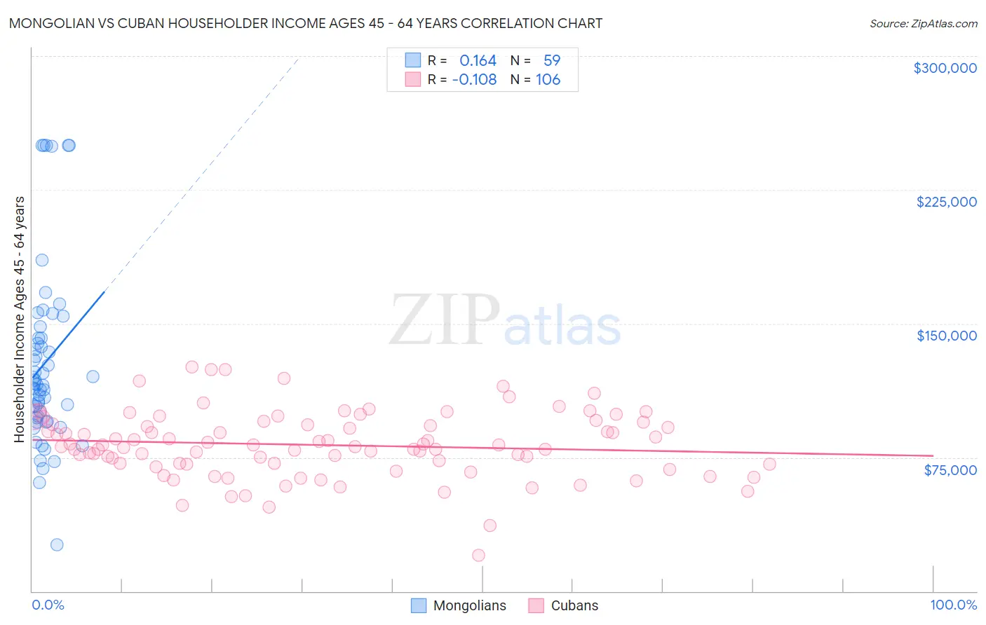 Mongolian vs Cuban Householder Income Ages 45 - 64 years