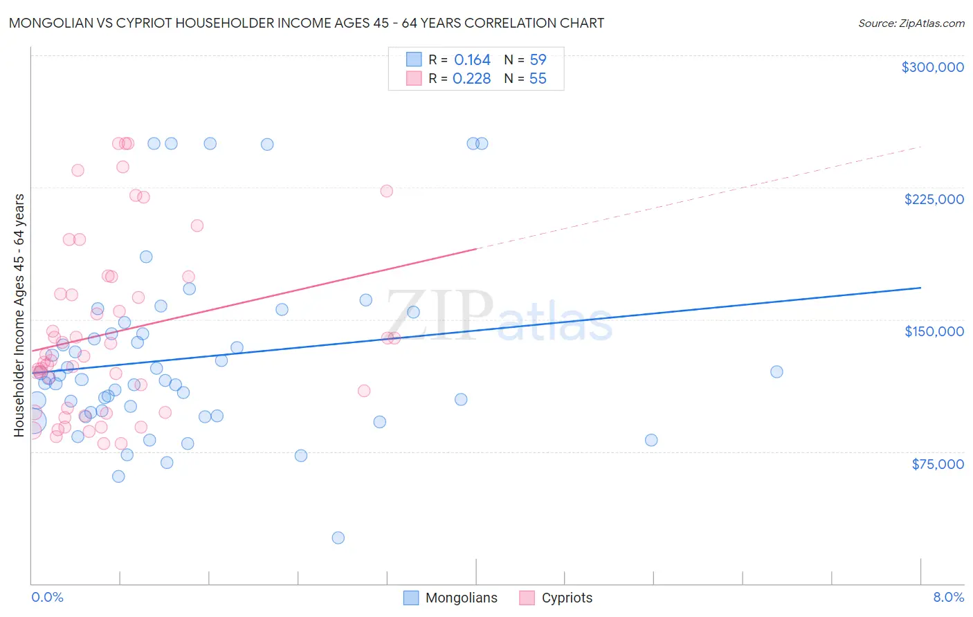 Mongolian vs Cypriot Householder Income Ages 45 - 64 years