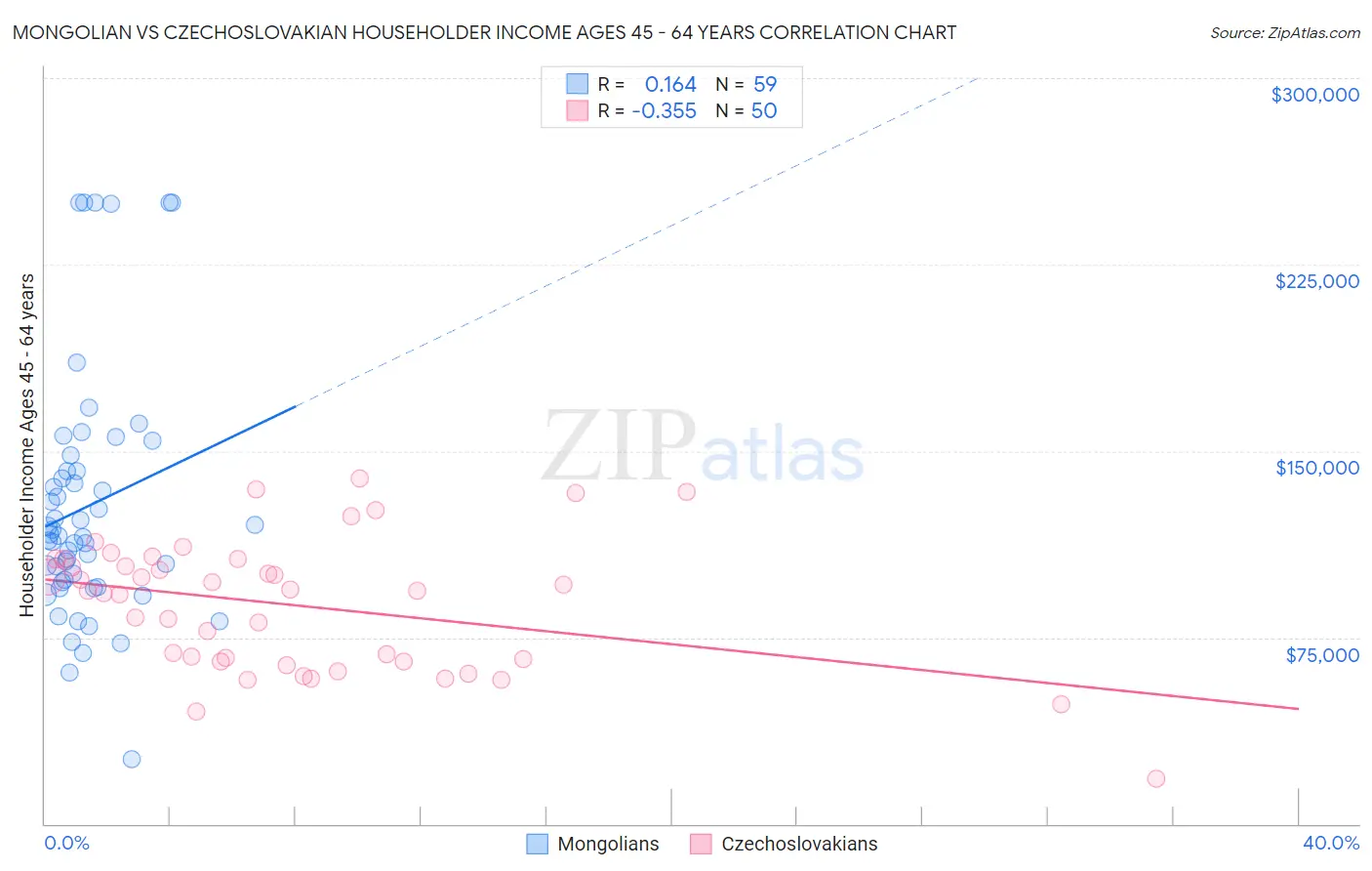 Mongolian vs Czechoslovakian Householder Income Ages 45 - 64 years