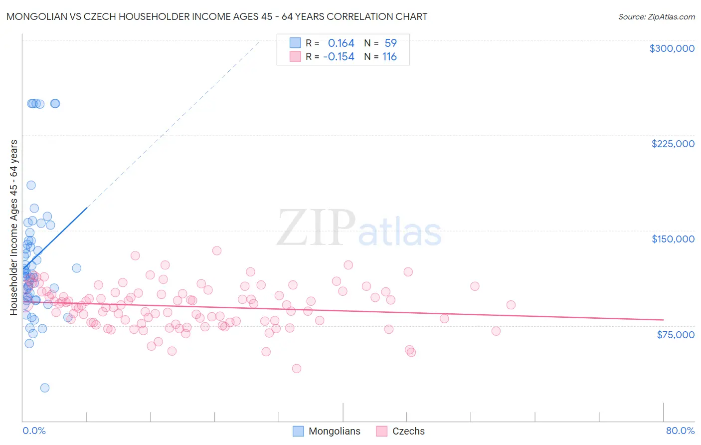 Mongolian vs Czech Householder Income Ages 45 - 64 years