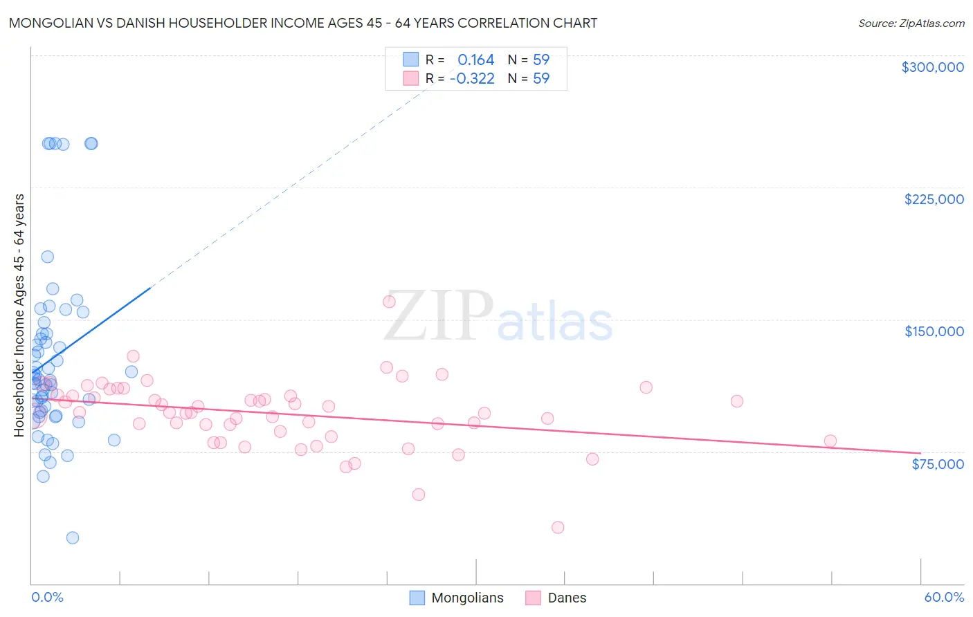 Mongolian vs Danish Householder Income Ages 45 - 64 years