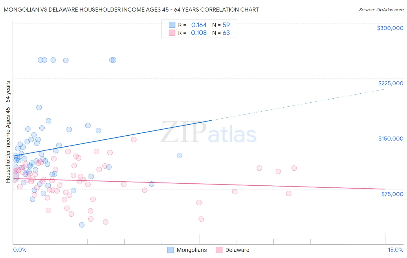 Mongolian vs Delaware Householder Income Ages 45 - 64 years