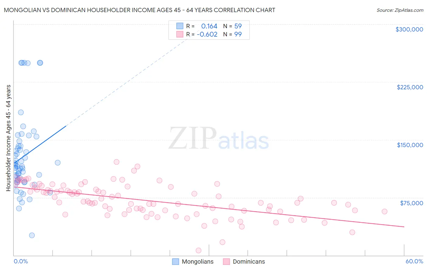 Mongolian vs Dominican Householder Income Ages 45 - 64 years