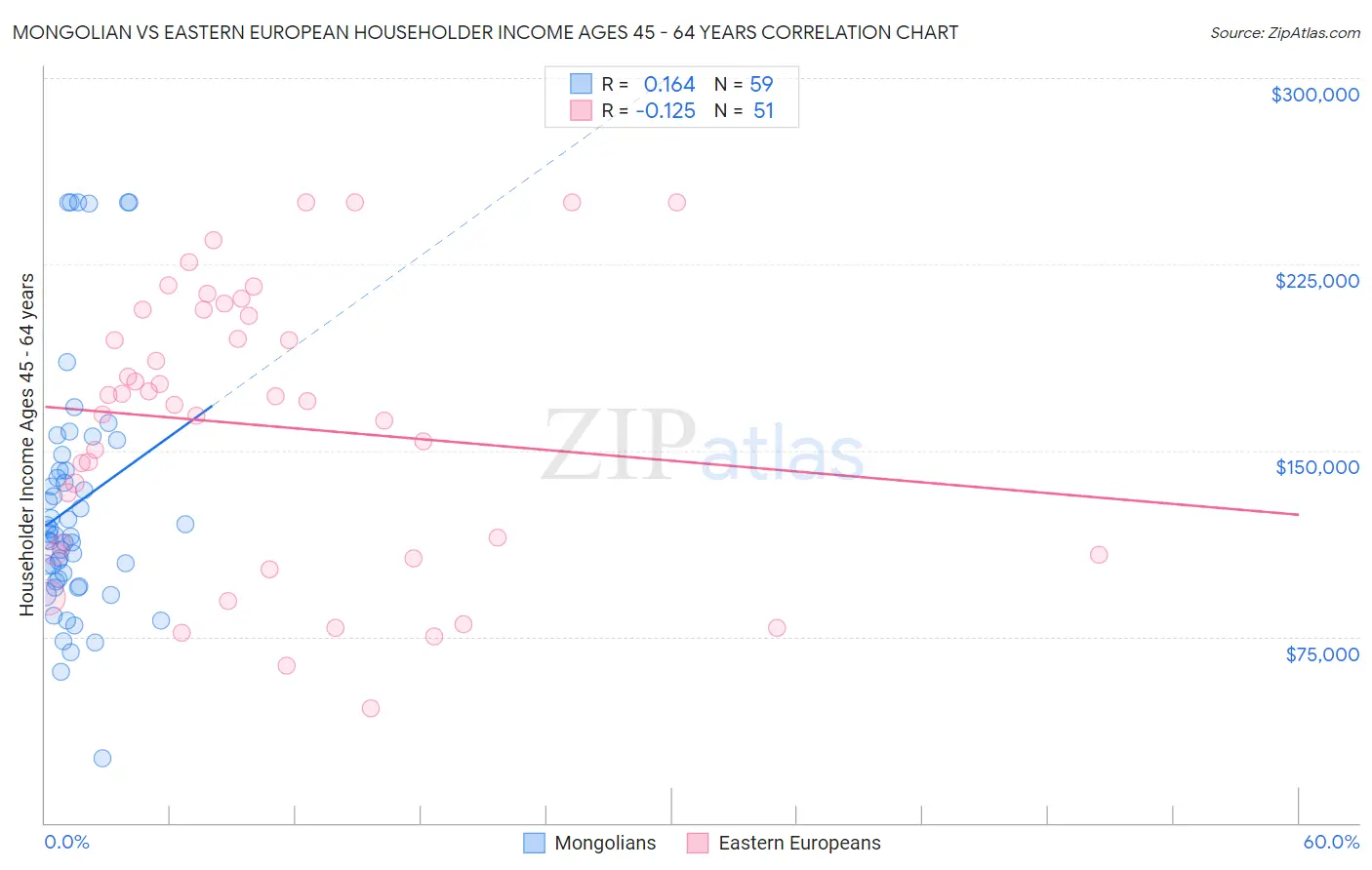 Mongolian vs Eastern European Householder Income Ages 45 - 64 years